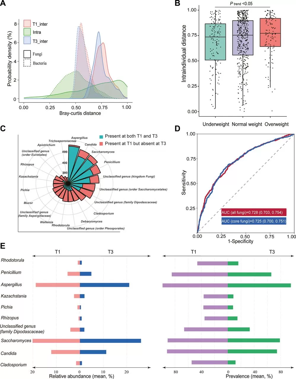 Figure 4. Discriminative gut fungal genera between early and late pregnancy.